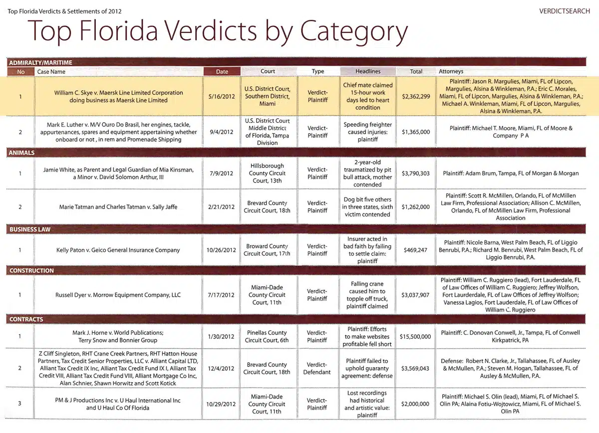 Our Lawyers Secure Top Admiralty and Maritime Verdict in 2012